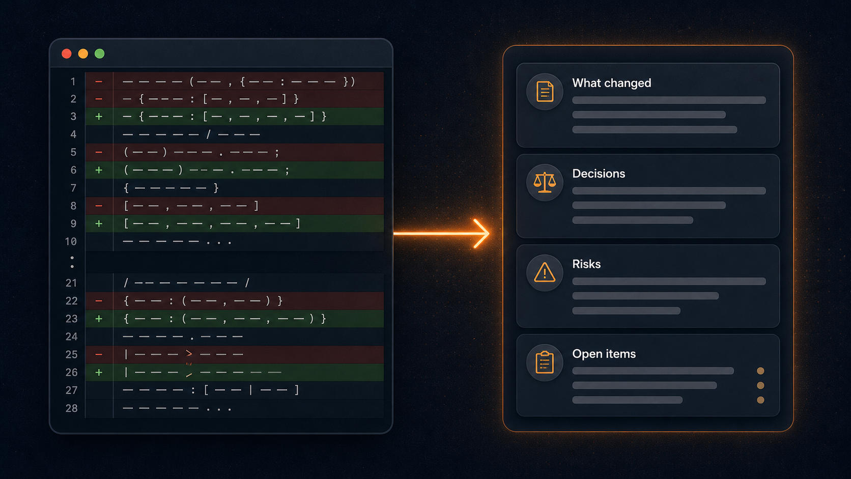 A split illustration: on the left, a dark diff view with red and green code lines; on the right, a structured handoff document with labelled sections for changes, decisions, risks, and open items, connected by a glowing line.